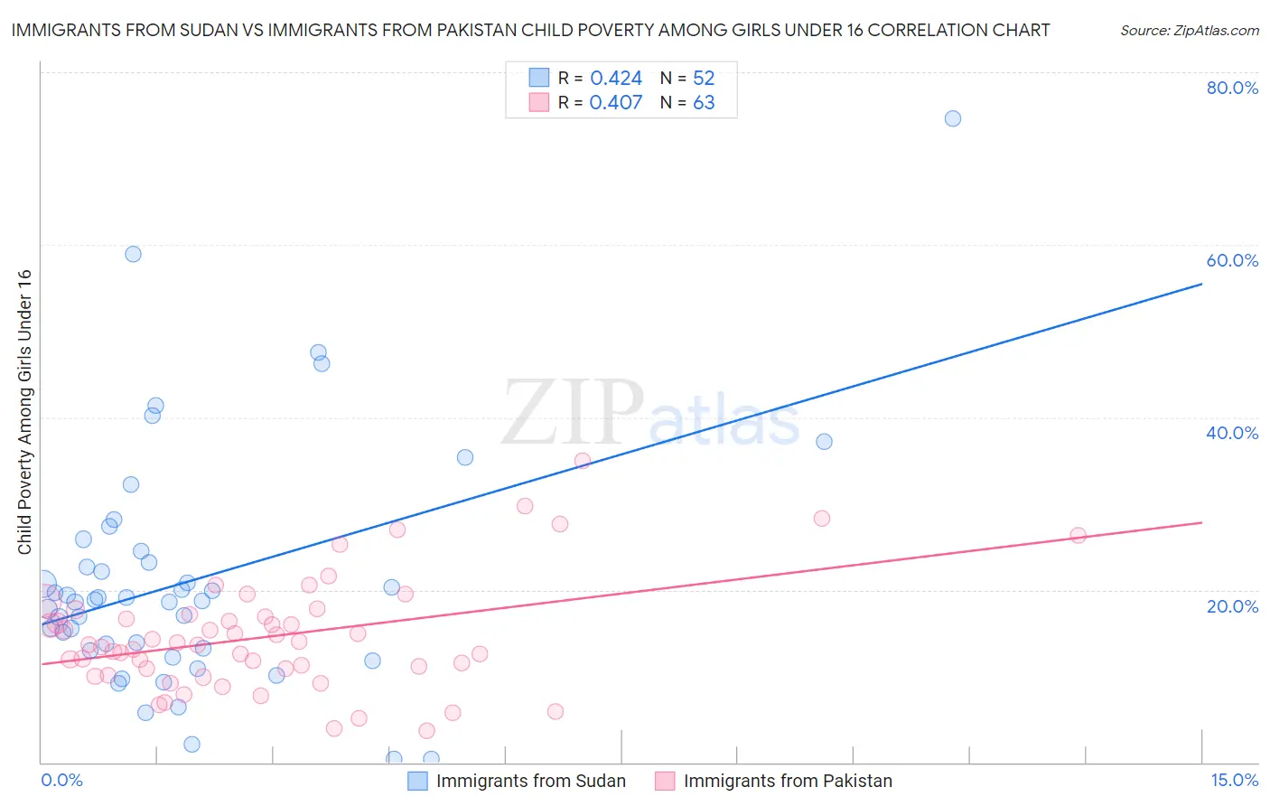 Immigrants from Sudan vs Immigrants from Pakistan Child Poverty Among Girls Under 16