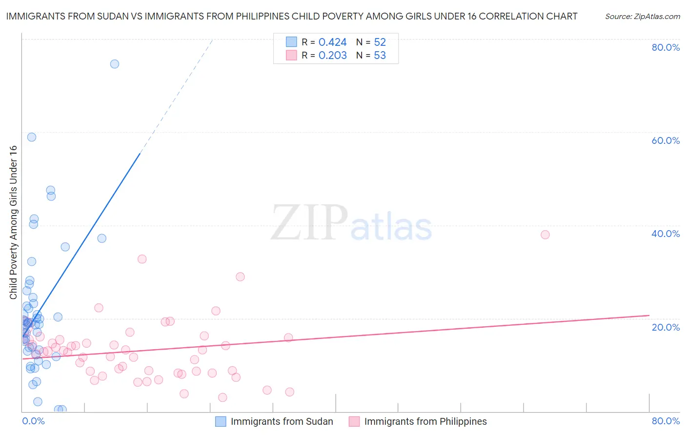 Immigrants from Sudan vs Immigrants from Philippines Child Poverty Among Girls Under 16