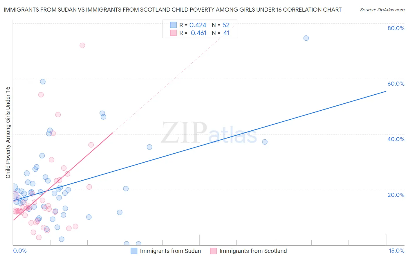 Immigrants from Sudan vs Immigrants from Scotland Child Poverty Among Girls Under 16