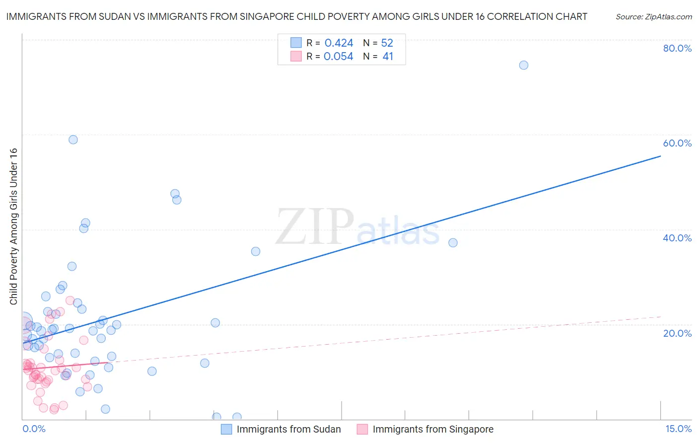 Immigrants from Sudan vs Immigrants from Singapore Child Poverty Among Girls Under 16