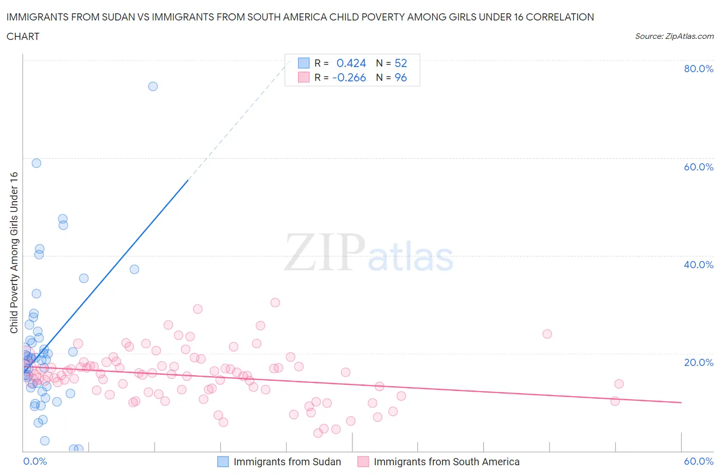 Immigrants from Sudan vs Immigrants from South America Child Poverty Among Girls Under 16