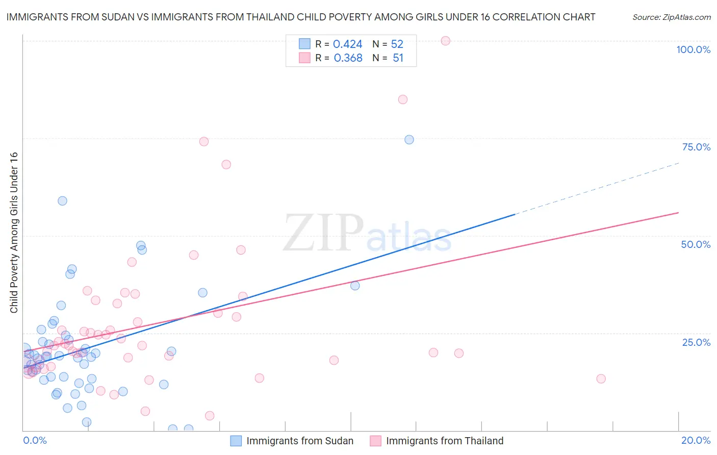 Immigrants from Sudan vs Immigrants from Thailand Child Poverty Among Girls Under 16