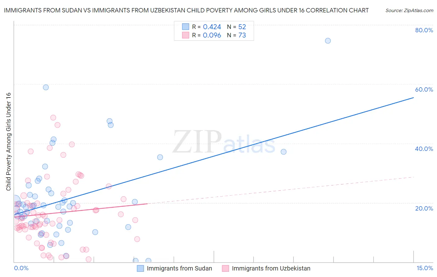 Immigrants from Sudan vs Immigrants from Uzbekistan Child Poverty Among Girls Under 16