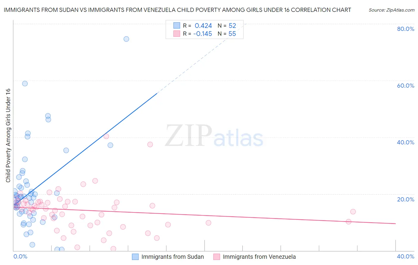 Immigrants from Sudan vs Immigrants from Venezuela Child Poverty Among Girls Under 16
