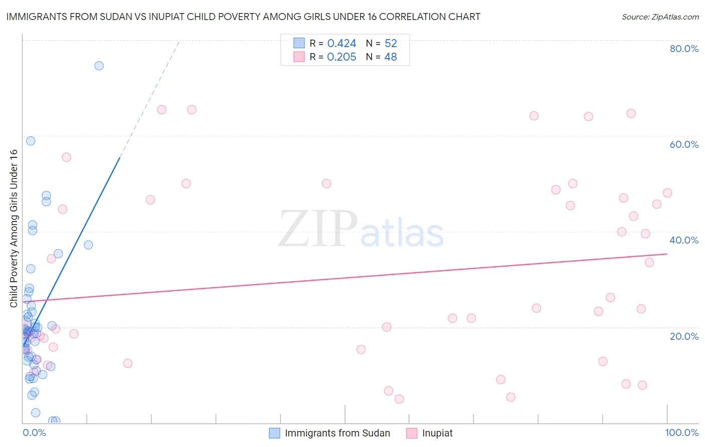 Immigrants from Sudan vs Inupiat Child Poverty Among Girls Under 16