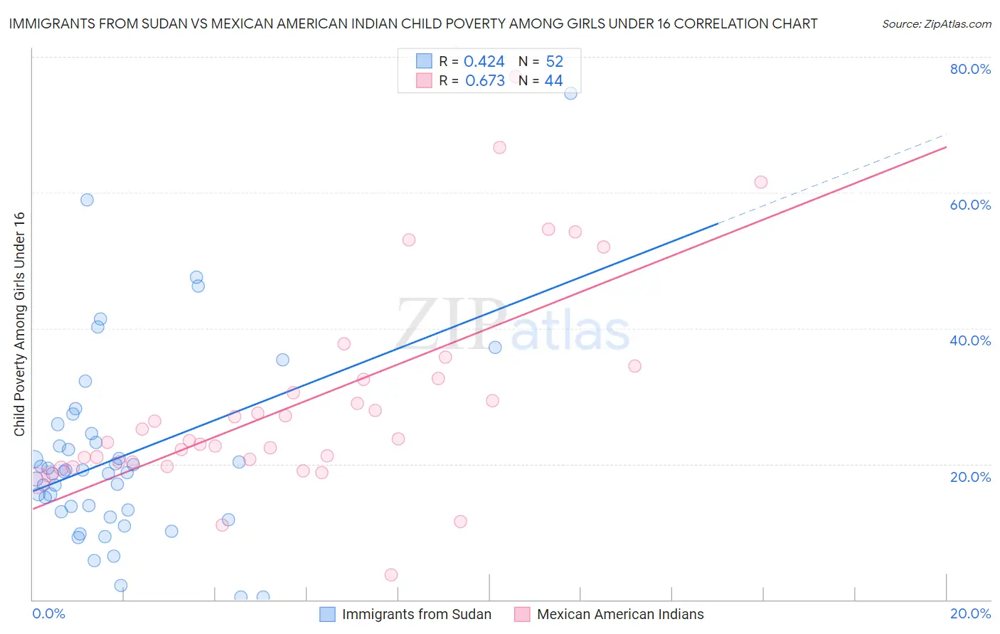 Immigrants from Sudan vs Mexican American Indian Child Poverty Among Girls Under 16