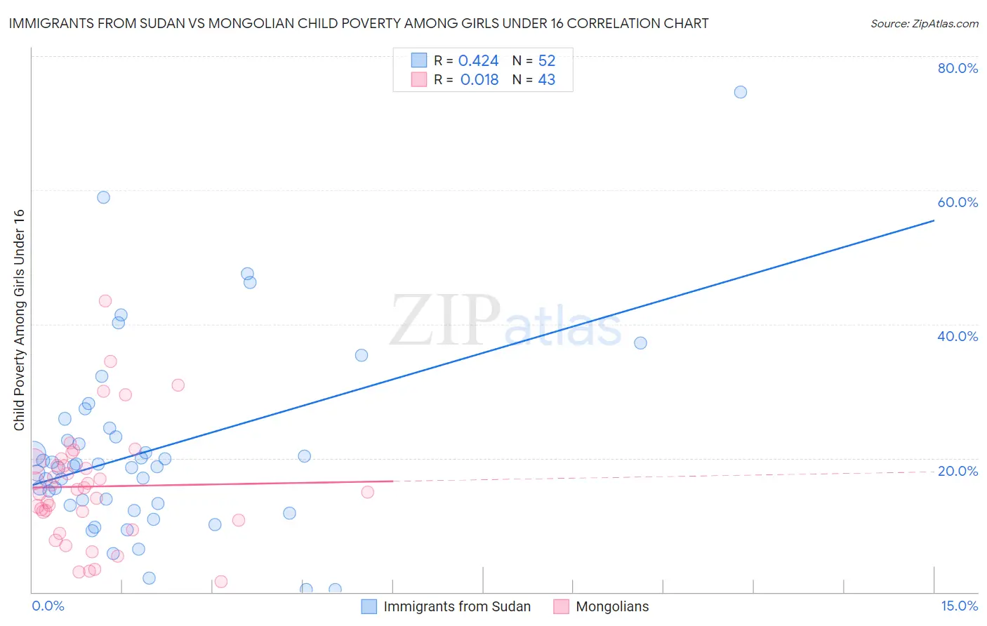 Immigrants from Sudan vs Mongolian Child Poverty Among Girls Under 16