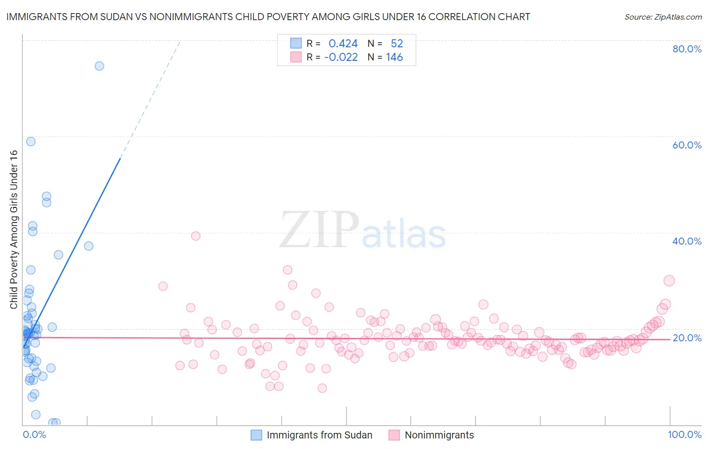 Immigrants from Sudan vs Nonimmigrants Child Poverty Among Girls Under 16