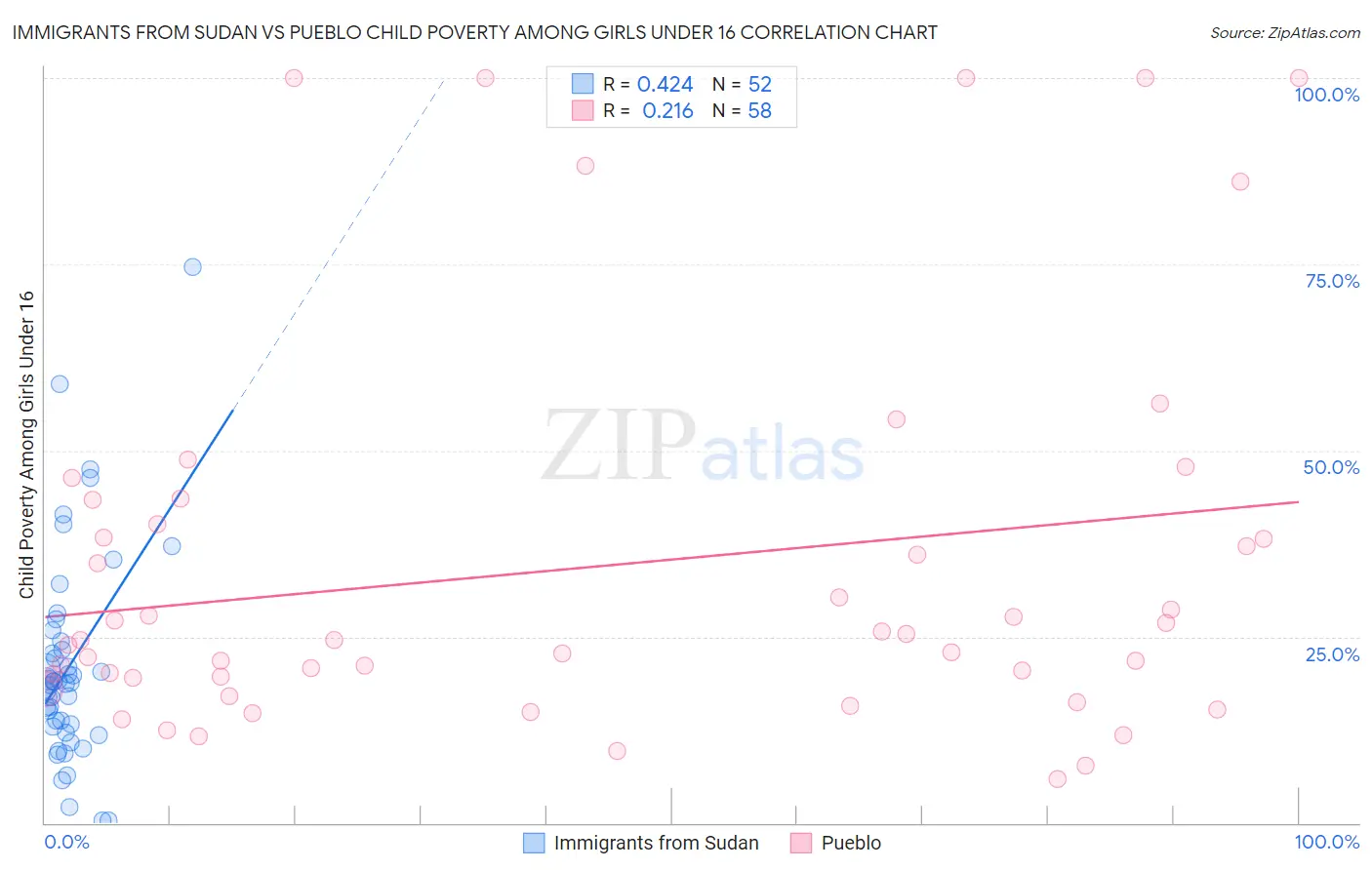 Immigrants from Sudan vs Pueblo Child Poverty Among Girls Under 16