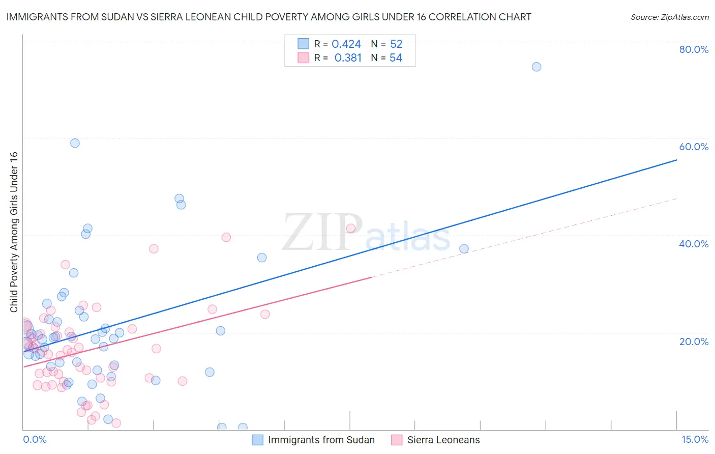 Immigrants from Sudan vs Sierra Leonean Child Poverty Among Girls Under 16