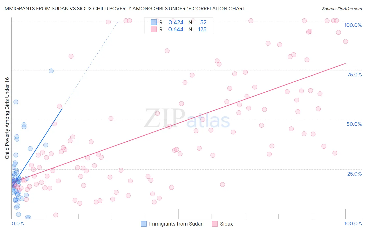 Immigrants from Sudan vs Sioux Child Poverty Among Girls Under 16