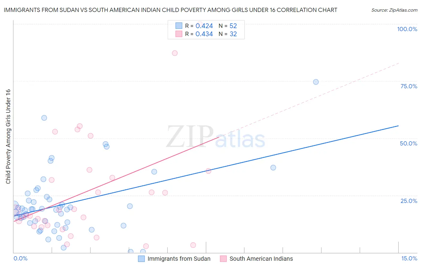 Immigrants from Sudan vs South American Indian Child Poverty Among Girls Under 16