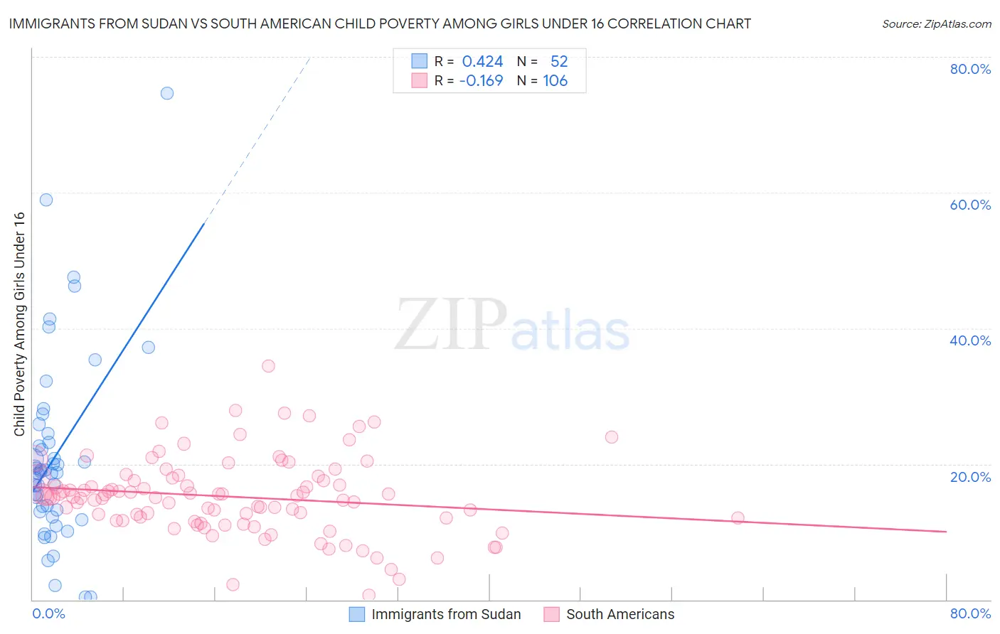 Immigrants from Sudan vs South American Child Poverty Among Girls Under 16