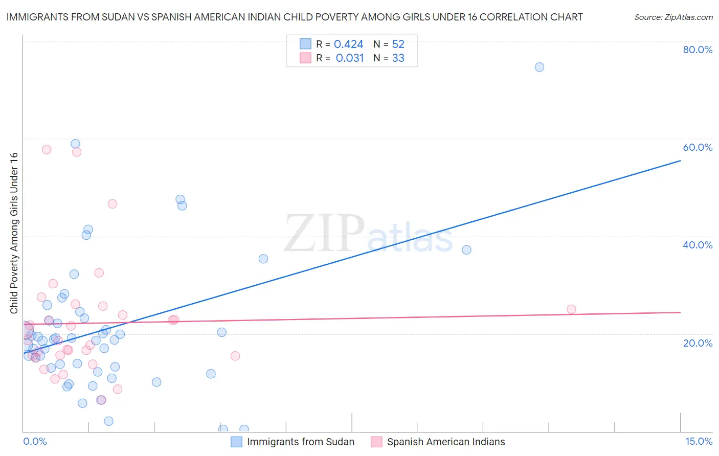 Immigrants from Sudan vs Spanish American Indian Child Poverty Among Girls Under 16