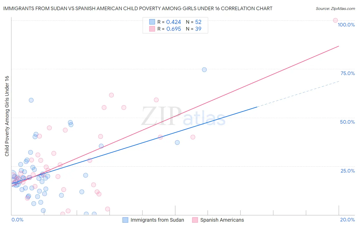 Immigrants from Sudan vs Spanish American Child Poverty Among Girls Under 16