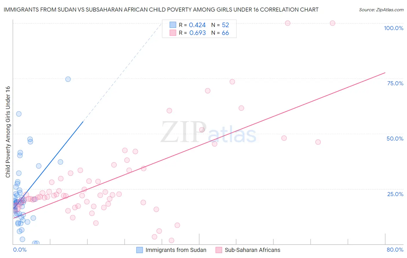 Immigrants from Sudan vs Subsaharan African Child Poverty Among Girls Under 16