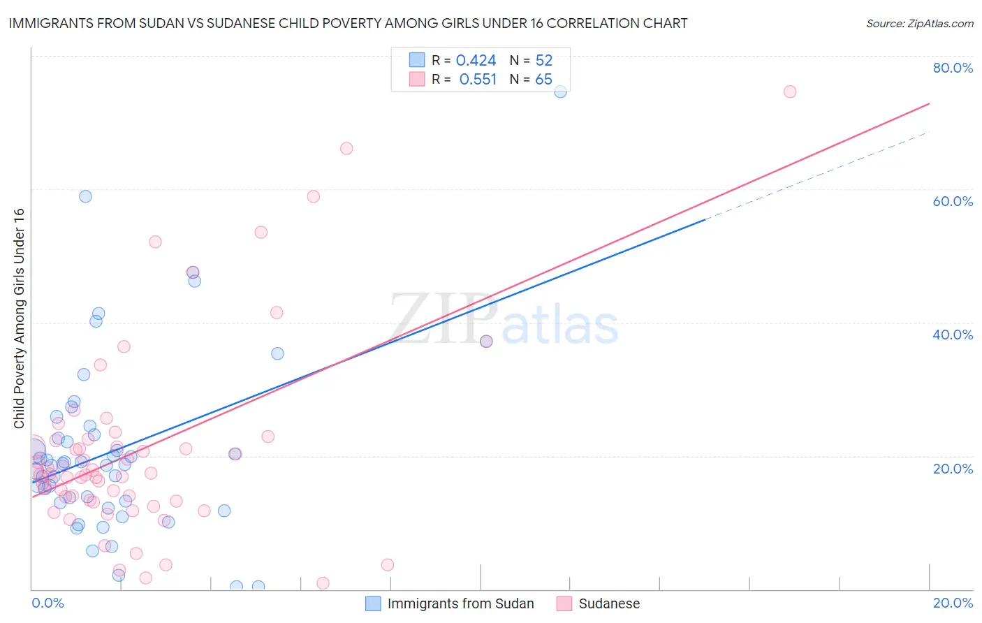 Immigrants from Sudan vs Sudanese Child Poverty Among Girls Under 16