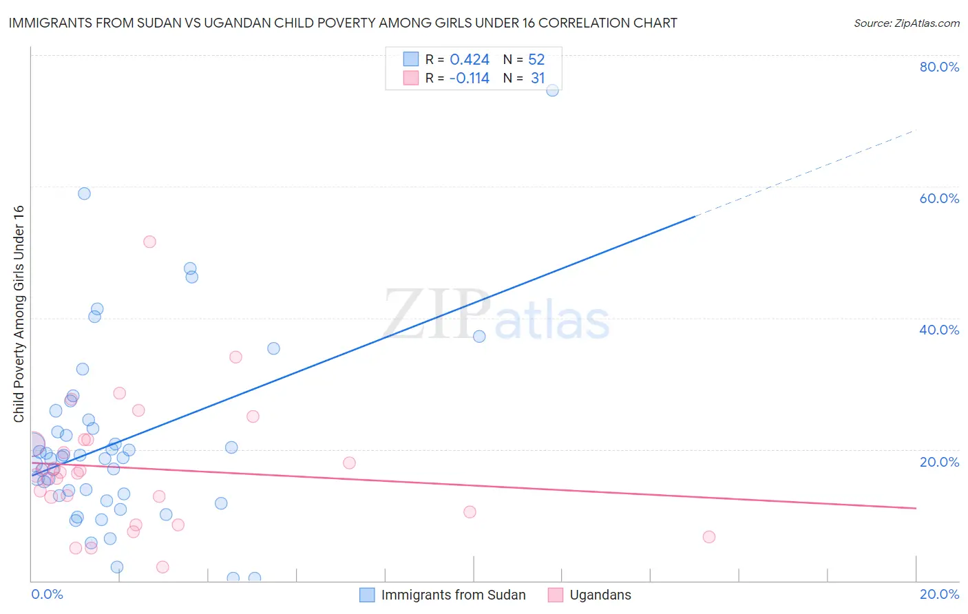 Immigrants from Sudan vs Ugandan Child Poverty Among Girls Under 16