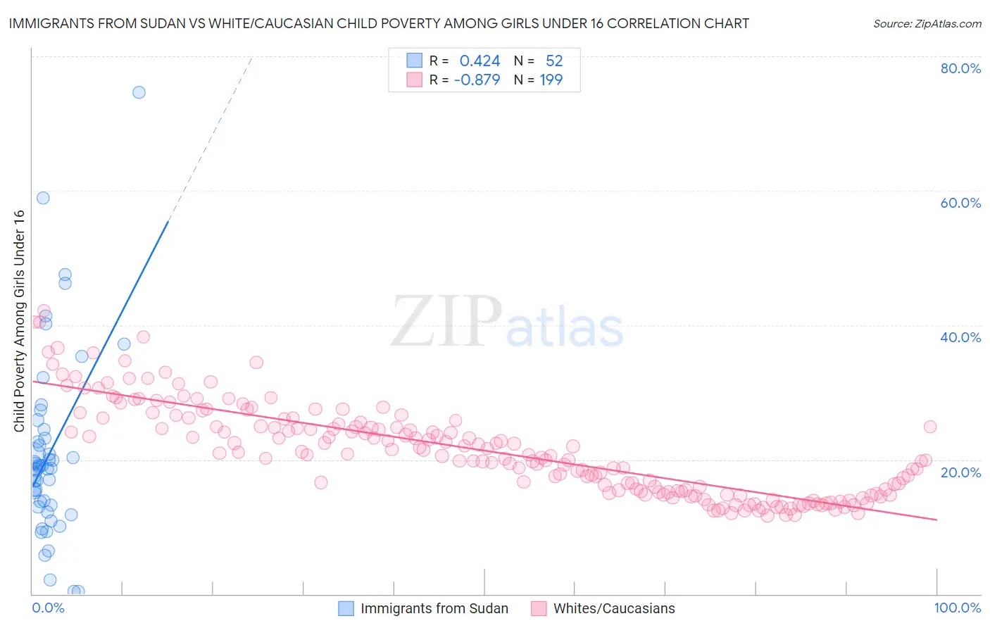 Immigrants from Sudan vs White/Caucasian Child Poverty Among Girls Under 16