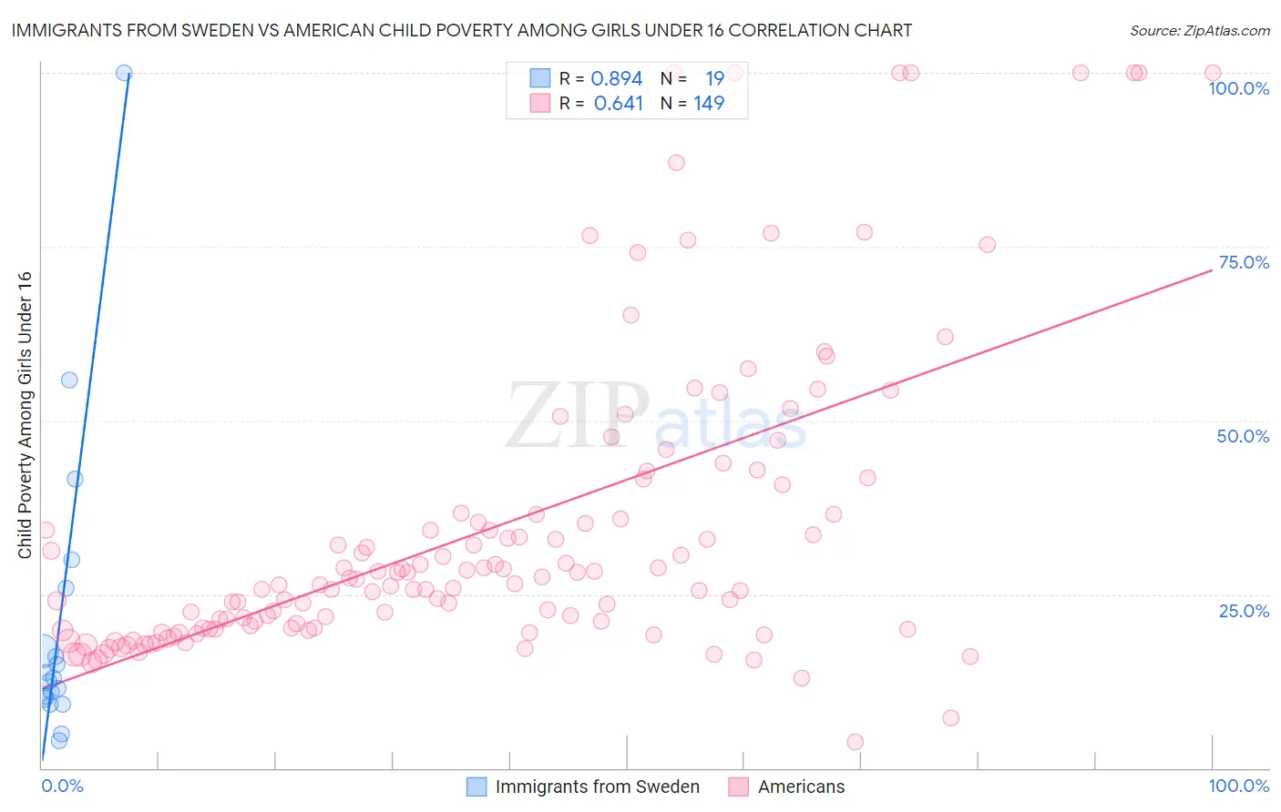 Immigrants from Sweden vs American Child Poverty Among Girls Under 16