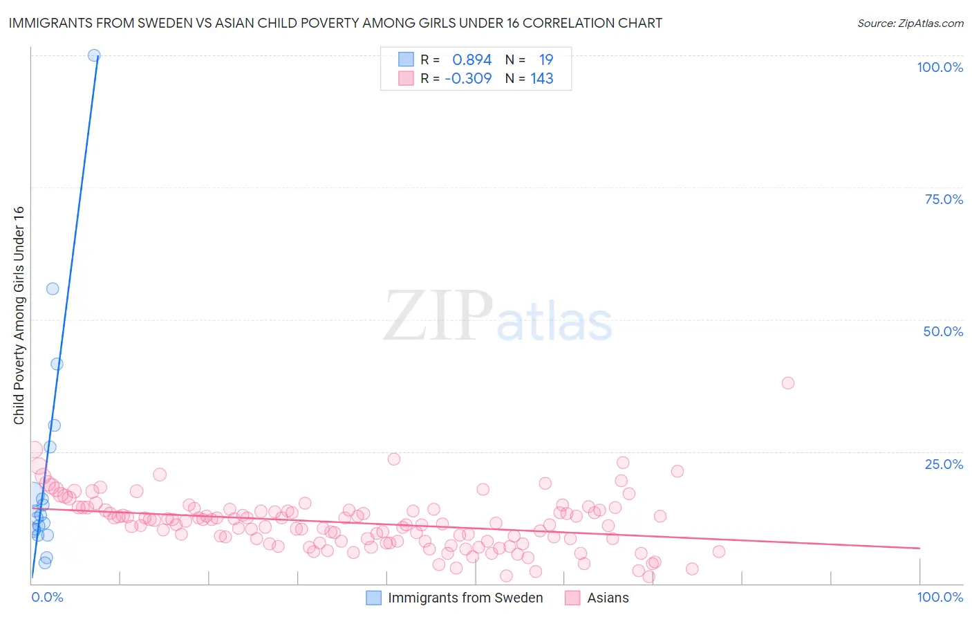 Immigrants from Sweden vs Asian Child Poverty Among Girls Under 16