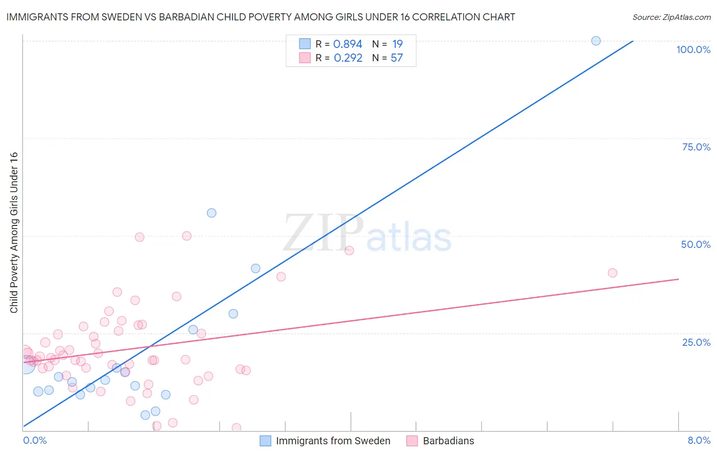 Immigrants from Sweden vs Barbadian Child Poverty Among Girls Under 16