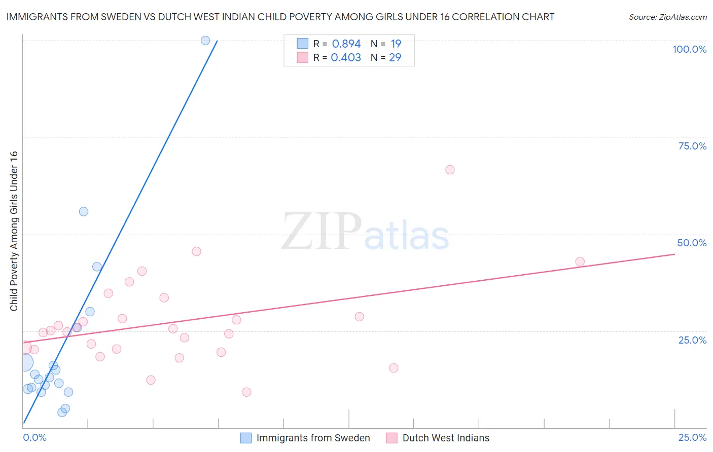 Immigrants from Sweden vs Dutch West Indian Child Poverty Among Girls Under 16