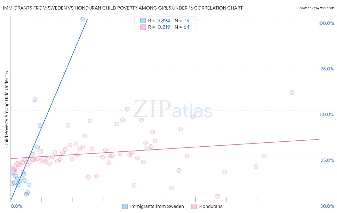 Immigrants from Sweden vs Honduran Child Poverty Among Girls Under 16