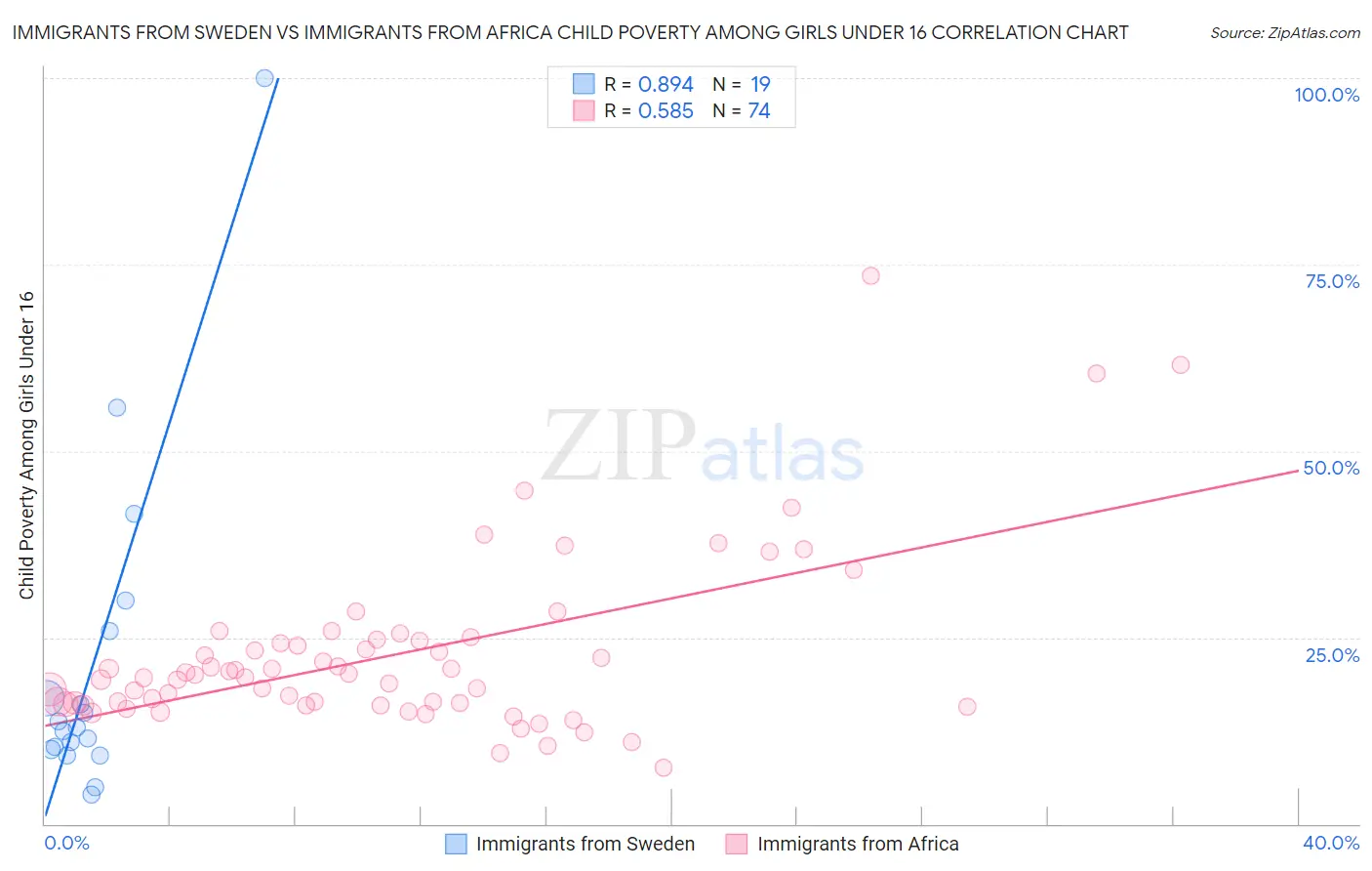 Immigrants from Sweden vs Immigrants from Africa Child Poverty Among Girls Under 16