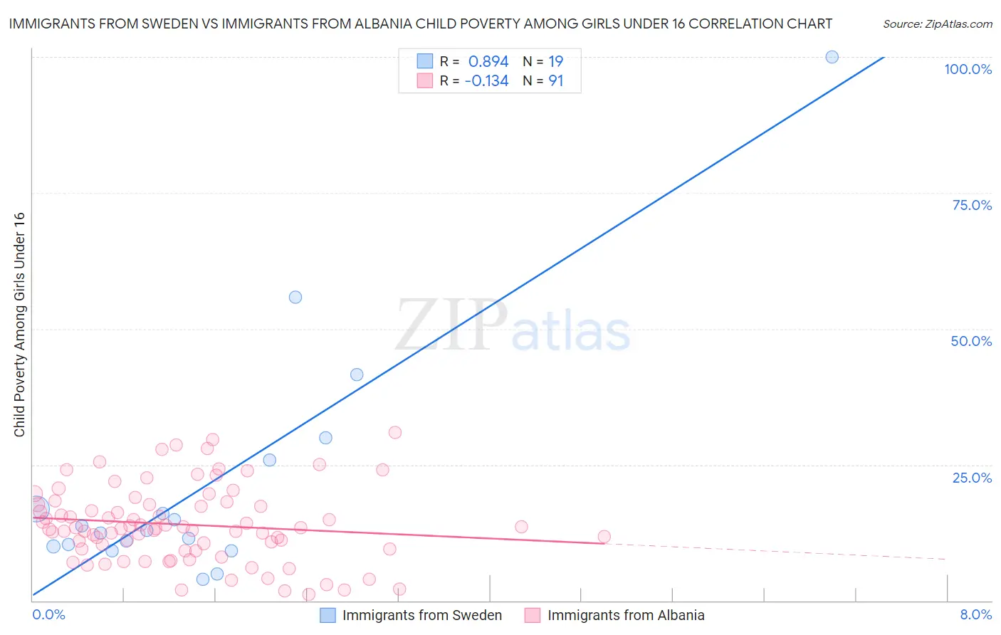 Immigrants from Sweden vs Immigrants from Albania Child Poverty Among Girls Under 16