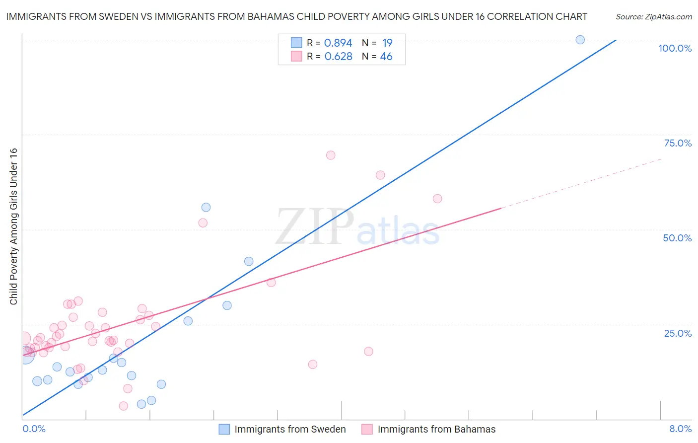 Immigrants from Sweden vs Immigrants from Bahamas Child Poverty Among Girls Under 16
