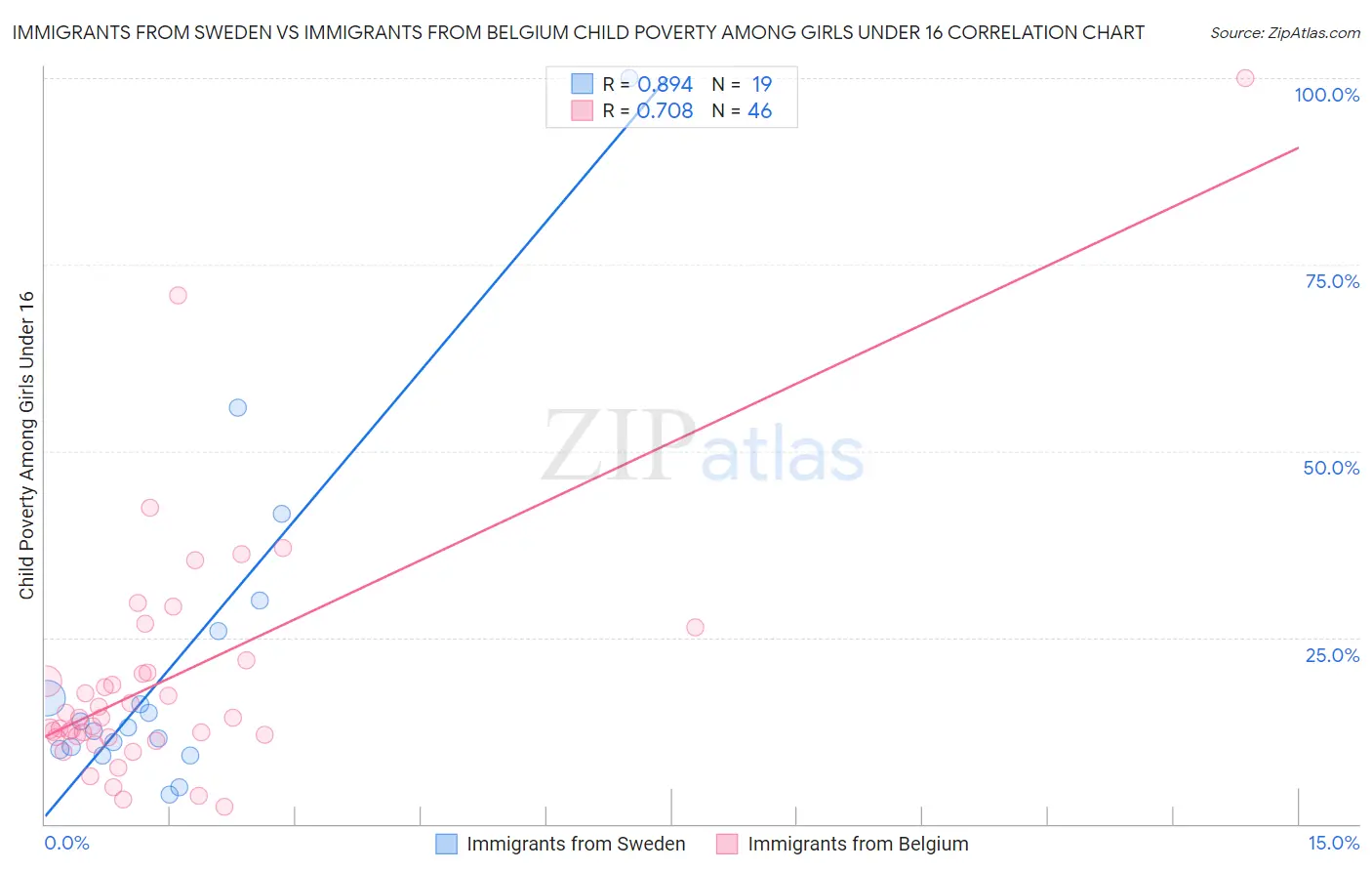 Immigrants from Sweden vs Immigrants from Belgium Child Poverty Among Girls Under 16