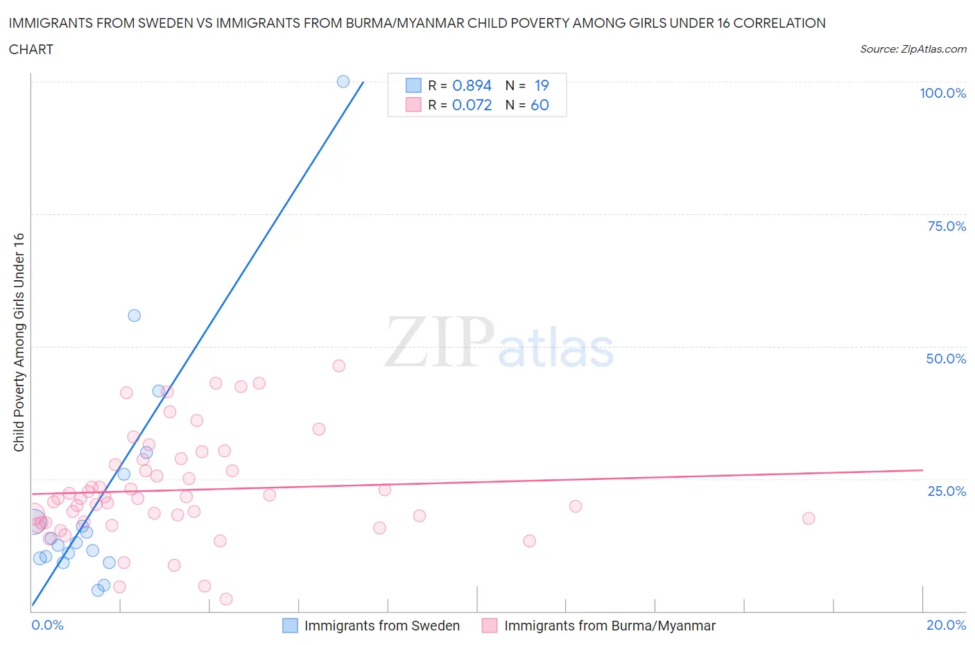 Immigrants from Sweden vs Immigrants from Burma/Myanmar Child Poverty Among Girls Under 16