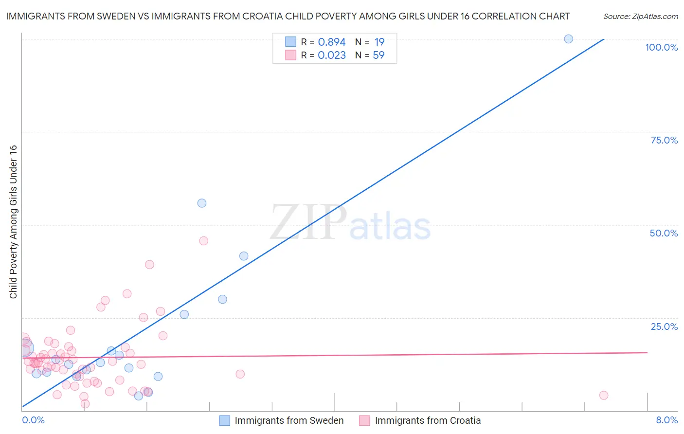 Immigrants from Sweden vs Immigrants from Croatia Child Poverty Among Girls Under 16