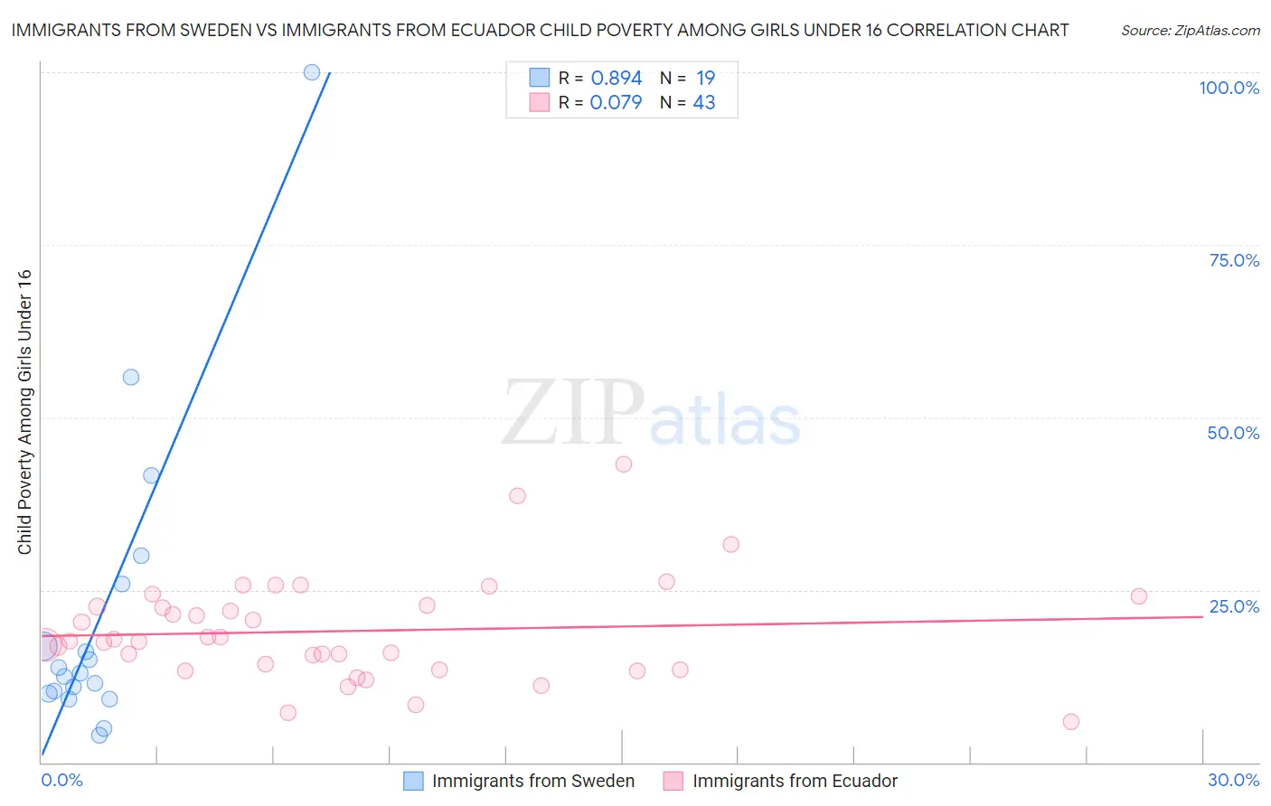 Immigrants from Sweden vs Immigrants from Ecuador Child Poverty Among Girls Under 16