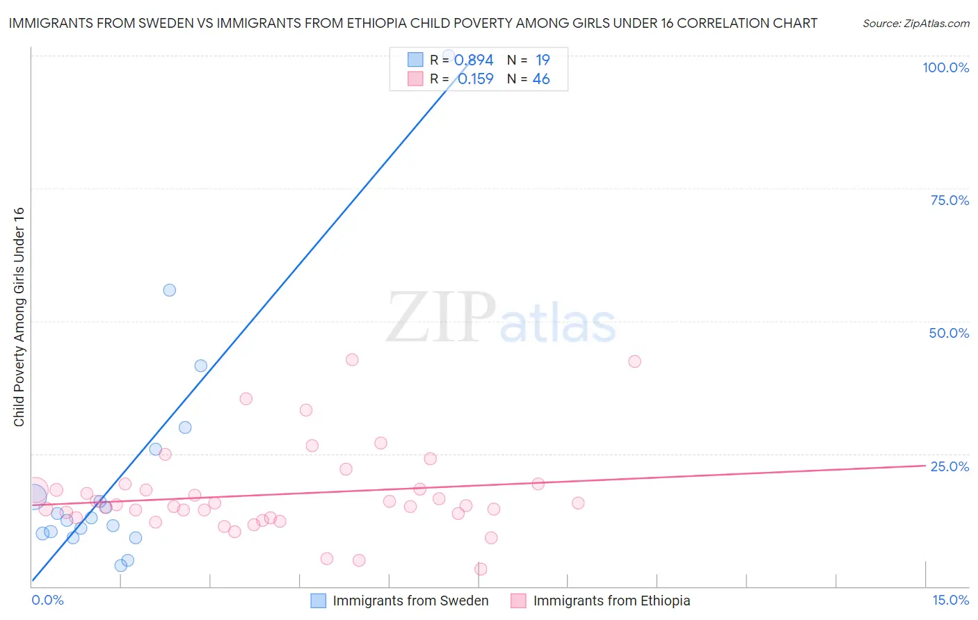 Immigrants from Sweden vs Immigrants from Ethiopia Child Poverty Among Girls Under 16