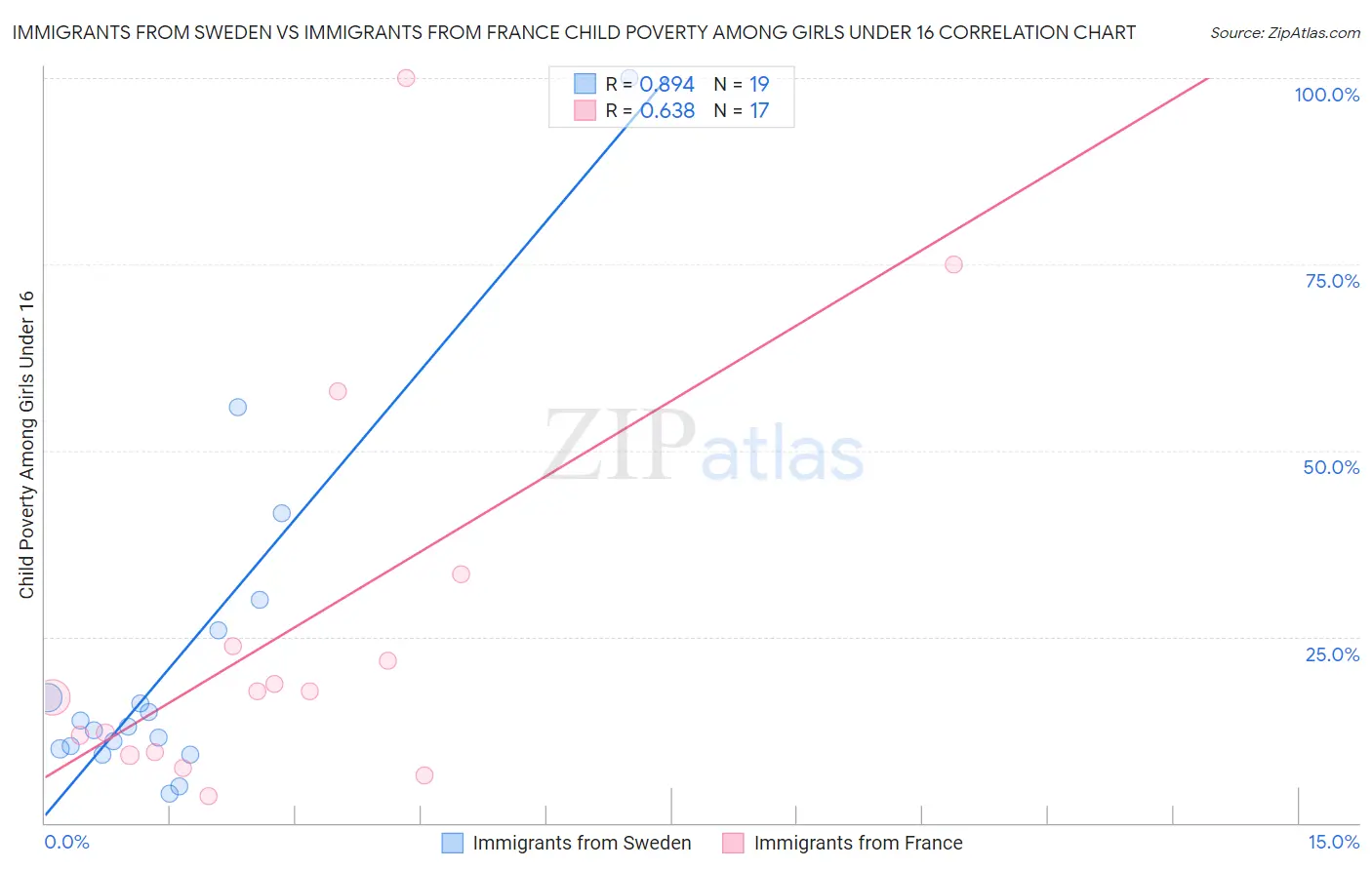 Immigrants from Sweden vs Immigrants from France Child Poverty Among Girls Under 16
