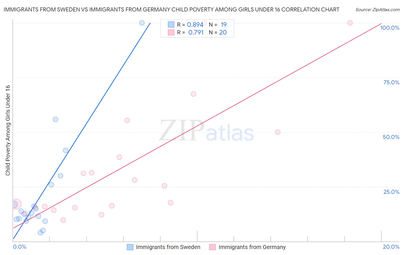 Immigrants from Sweden vs Immigrants from Germany Child Poverty Among Girls Under 16