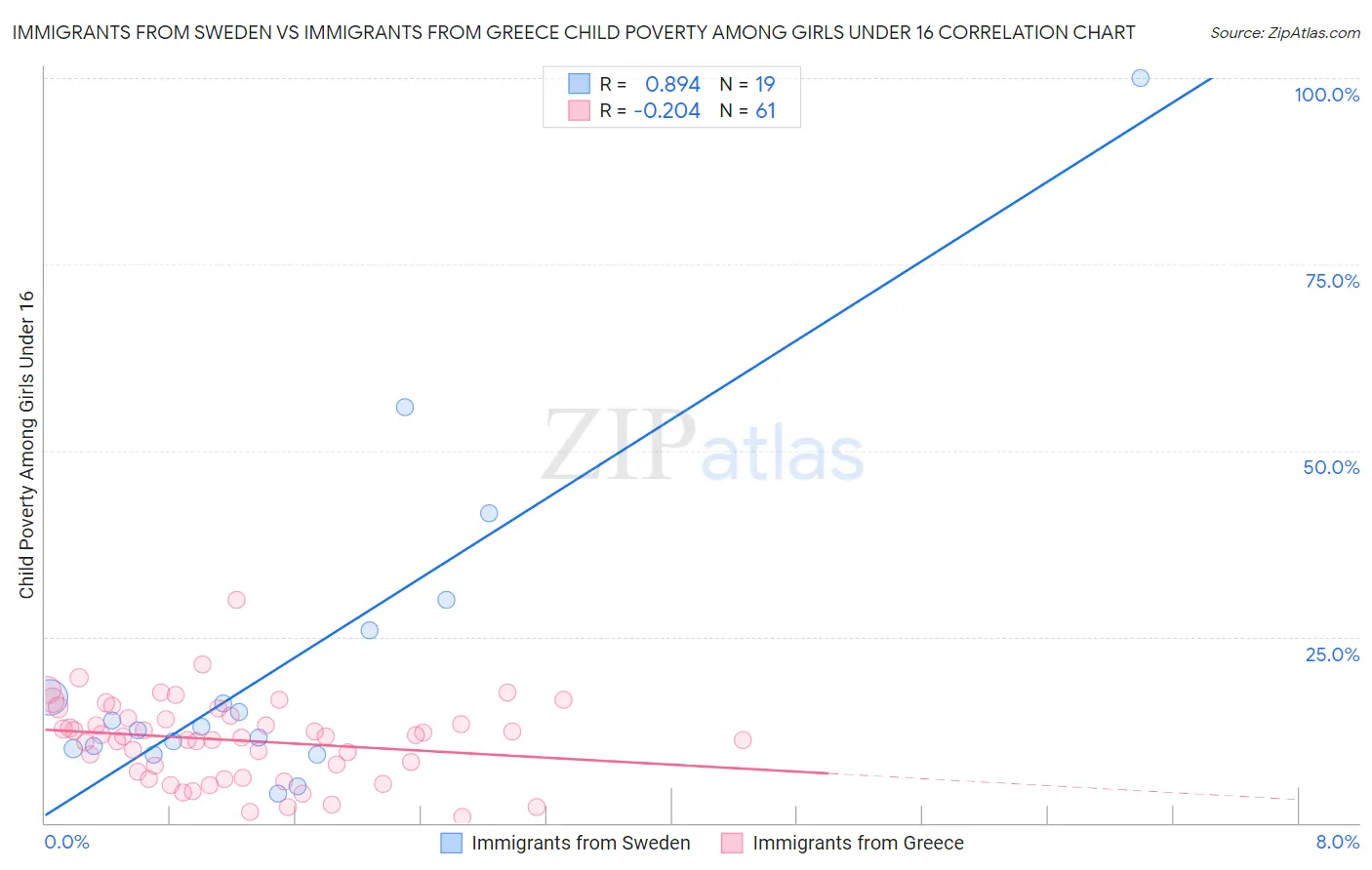 Immigrants from Sweden vs Immigrants from Greece Child Poverty Among Girls Under 16