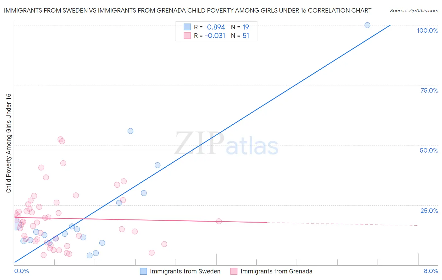 Immigrants from Sweden vs Immigrants from Grenada Child Poverty Among Girls Under 16