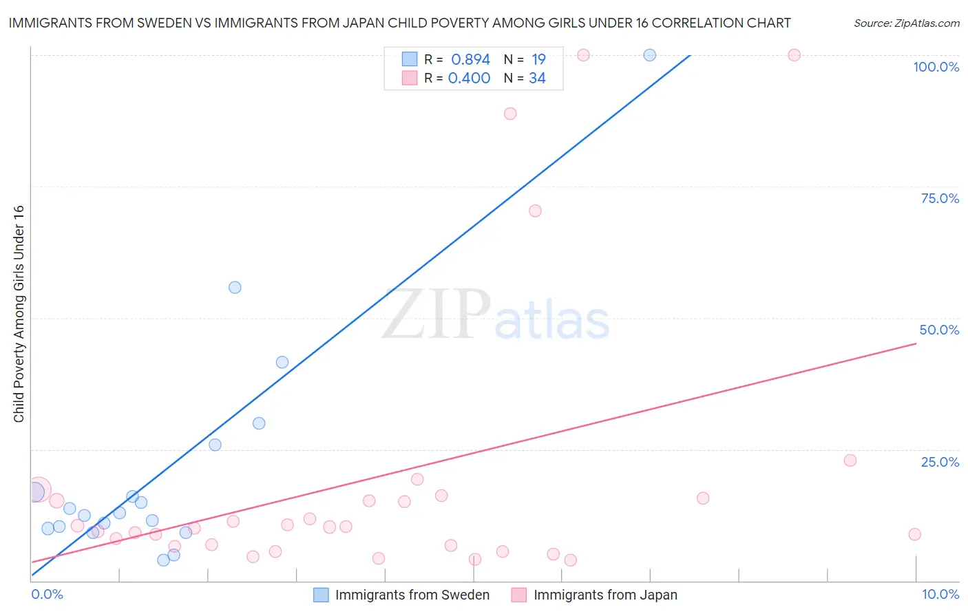 Immigrants from Sweden vs Immigrants from Japan Child Poverty Among Girls Under 16