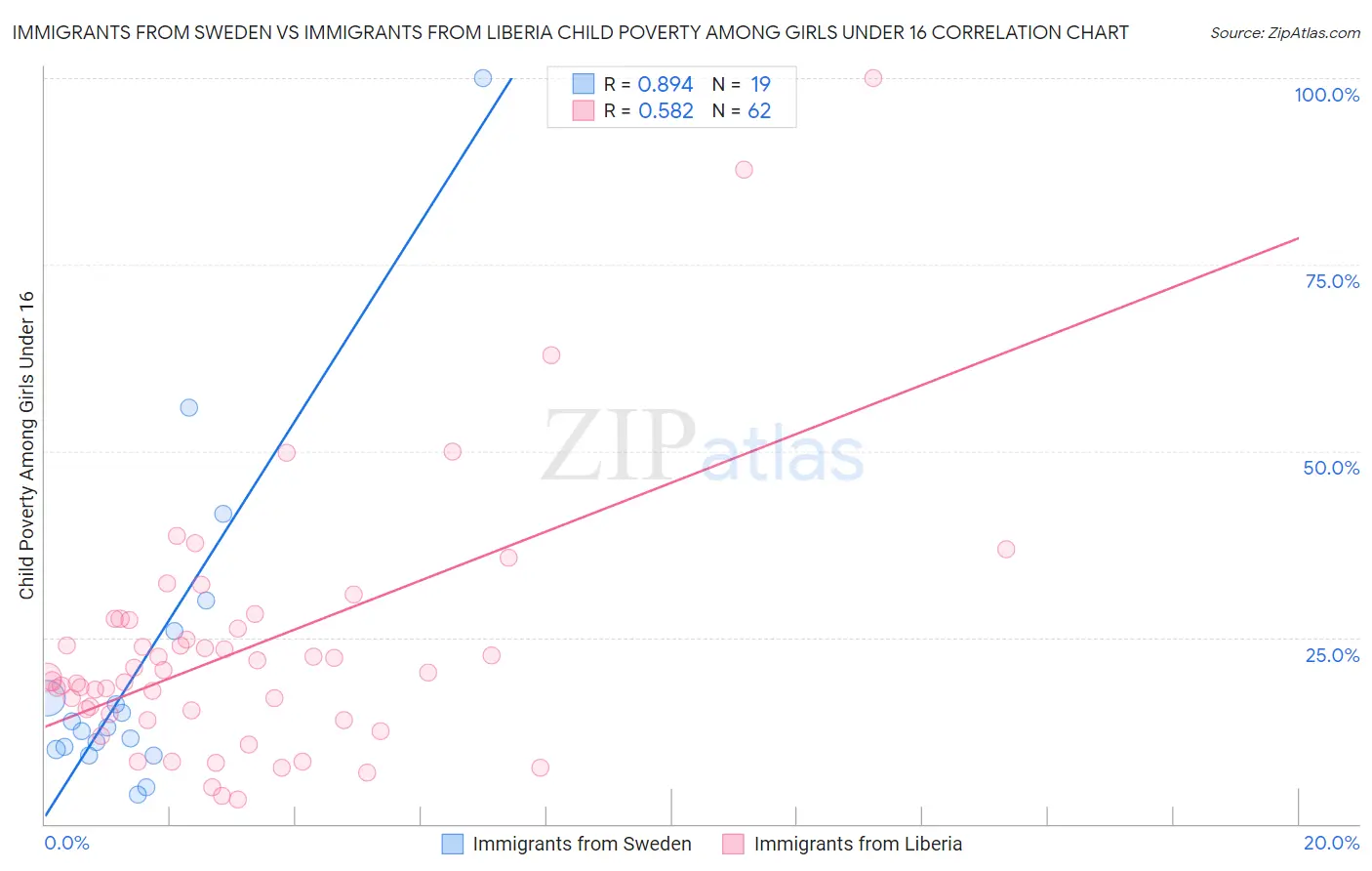 Immigrants from Sweden vs Immigrants from Liberia Child Poverty Among Girls Under 16