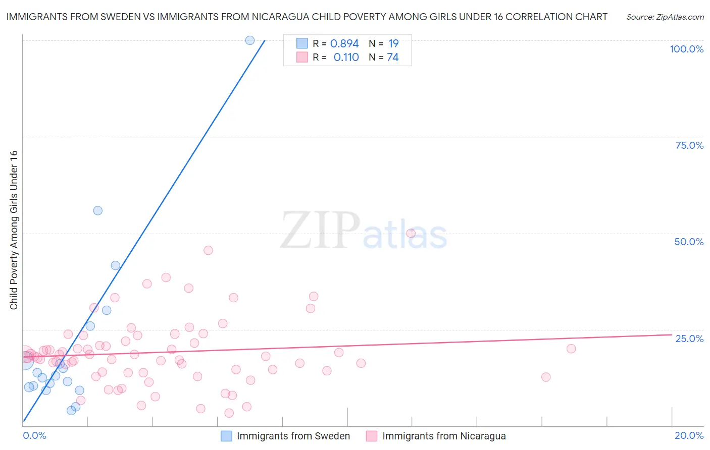 Immigrants from Sweden vs Immigrants from Nicaragua Child Poverty Among Girls Under 16