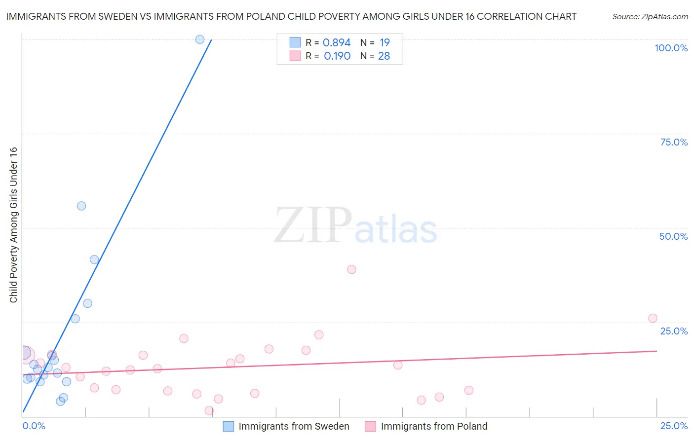 Immigrants from Sweden vs Immigrants from Poland Child Poverty Among Girls Under 16