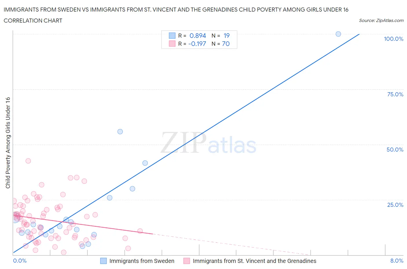 Immigrants from Sweden vs Immigrants from St. Vincent and the Grenadines Child Poverty Among Girls Under 16