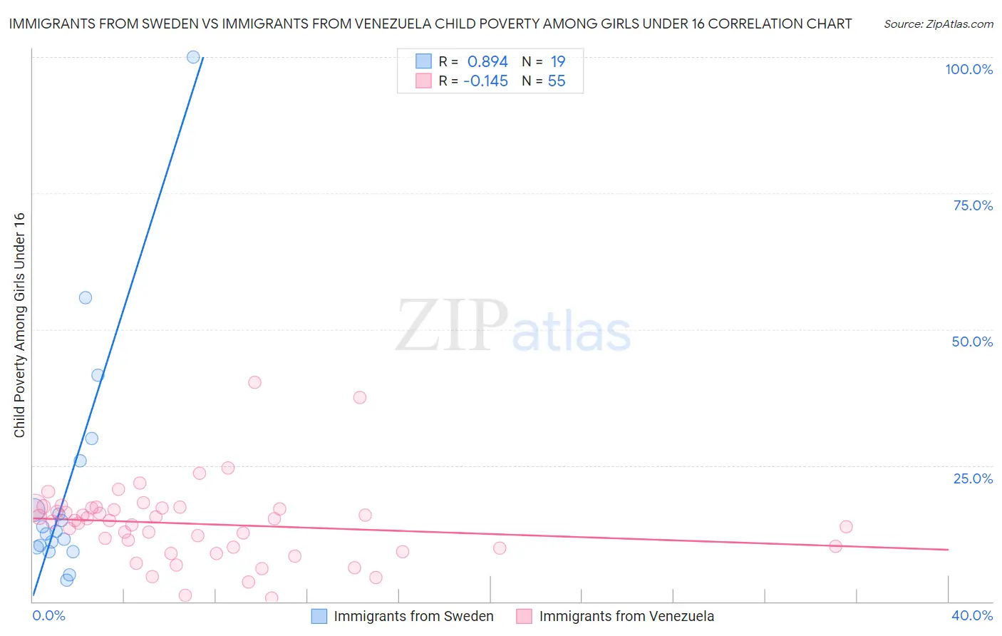 Immigrants from Sweden vs Immigrants from Venezuela Child Poverty Among Girls Under 16