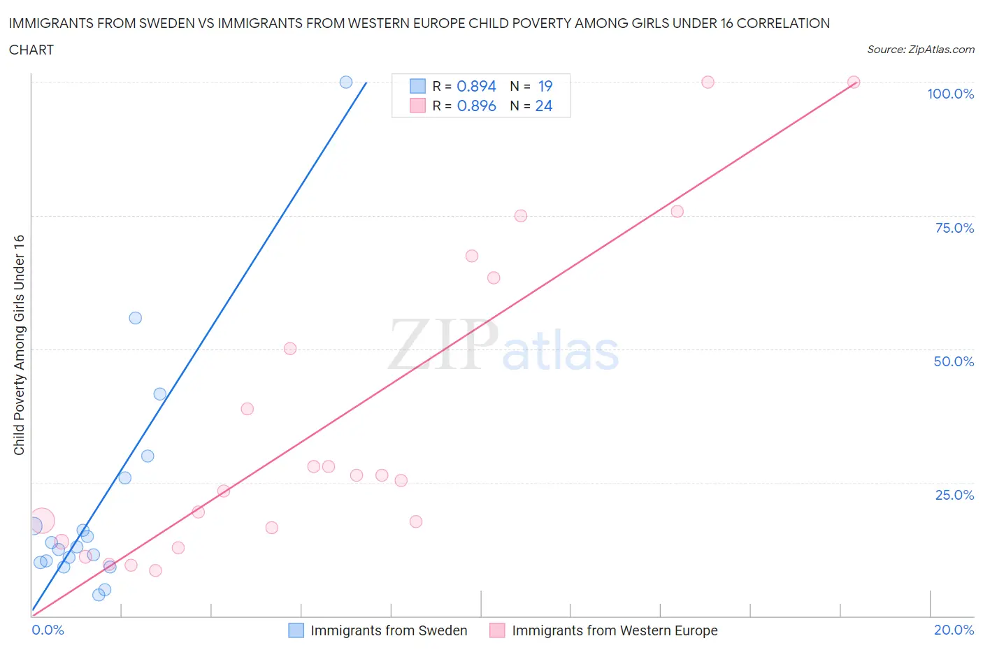 Immigrants from Sweden vs Immigrants from Western Europe Child Poverty Among Girls Under 16