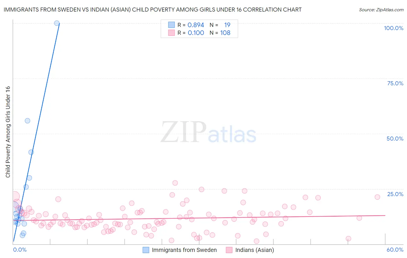 Immigrants from Sweden vs Indian (Asian) Child Poverty Among Girls Under 16