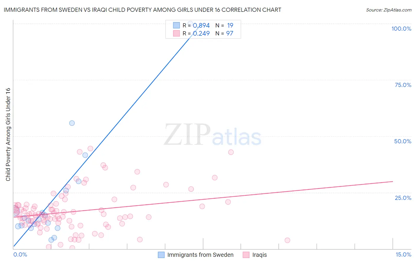 Immigrants from Sweden vs Iraqi Child Poverty Among Girls Under 16