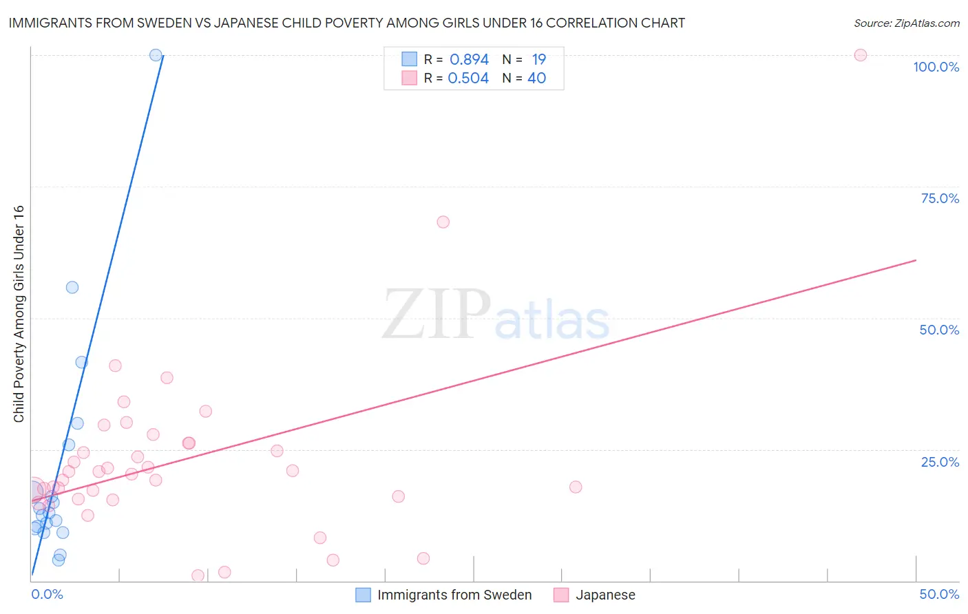 Immigrants from Sweden vs Japanese Child Poverty Among Girls Under 16